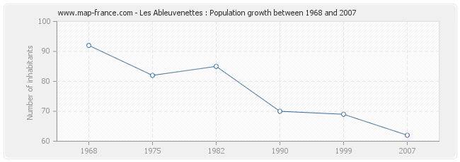 Population Les Ableuvenettes